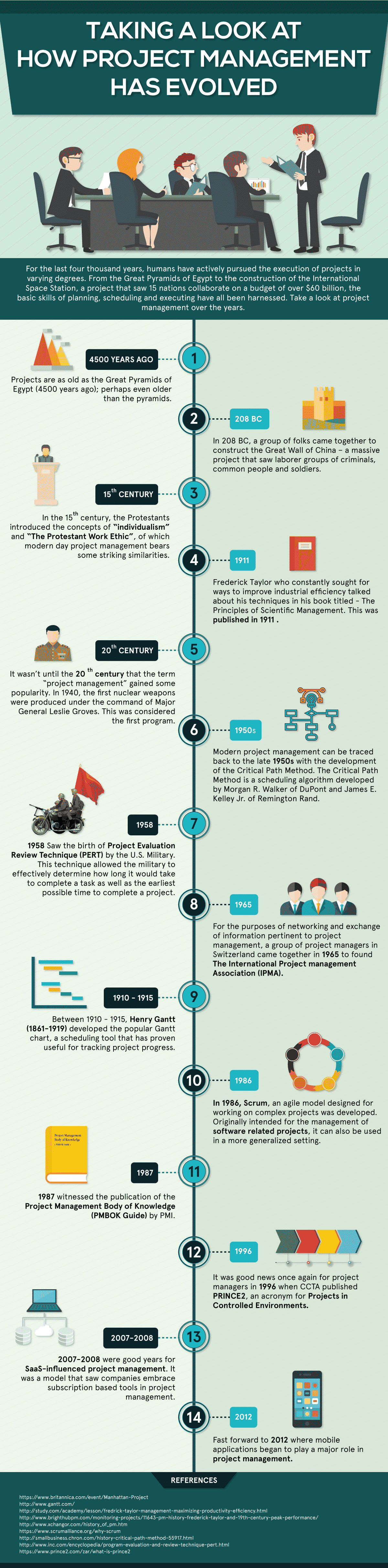 the-history-of-project-management-and-predictions-for-the-future-capterra