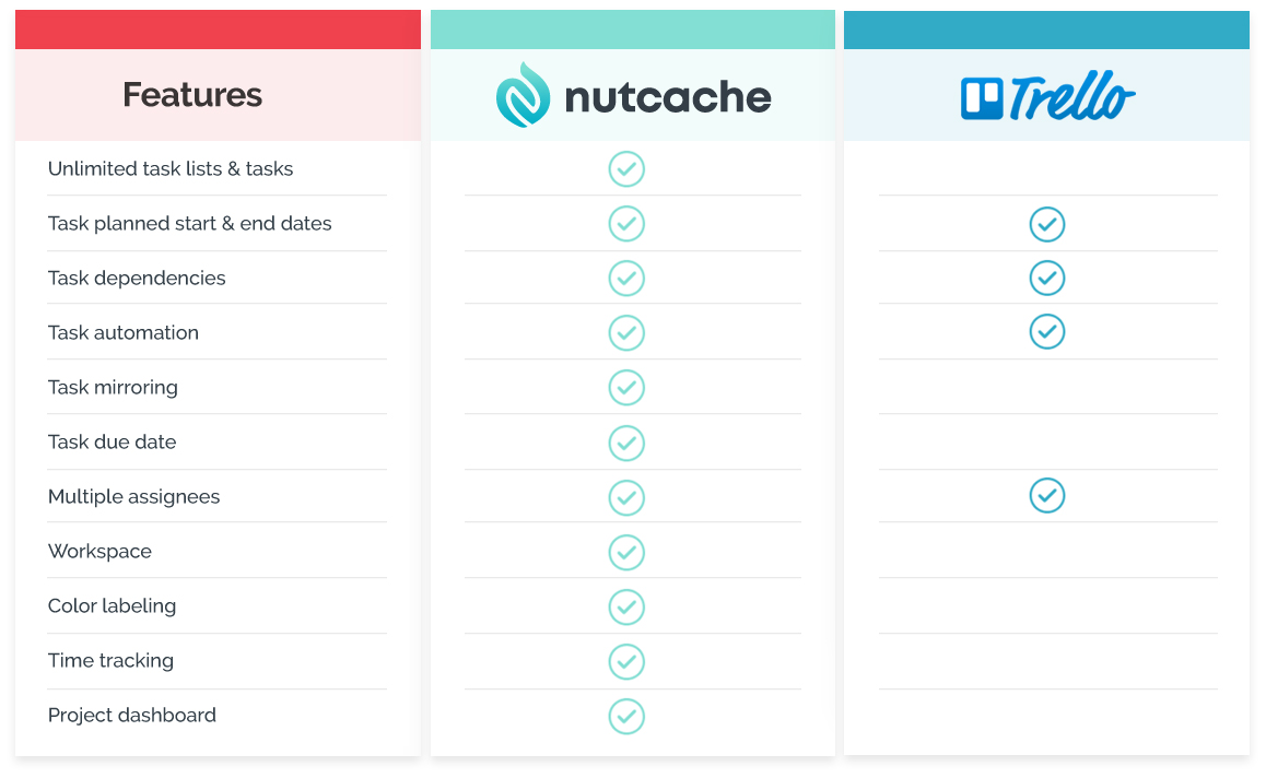 nutcache vs trello